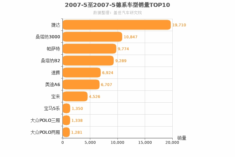2007年5月德系车型销量排行榜