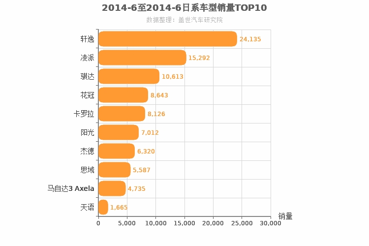 2014年6月日系A级轿车销量排行榜