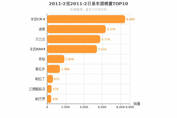 2011年2月日系SUV销量排行榜