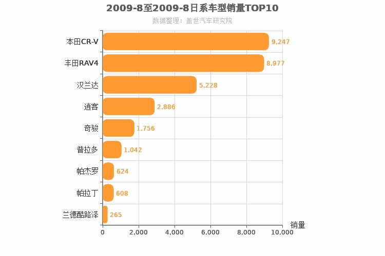 2009年8月日系SUV销量排行榜
