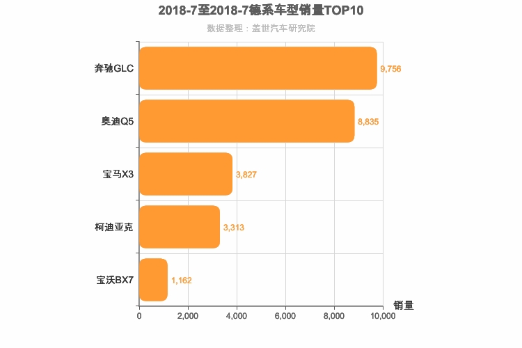 2018年7月德系中型SUV销量排行榜