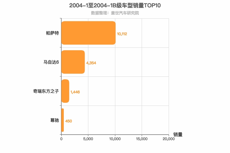 2004年1月B级轿车销量排行榜
