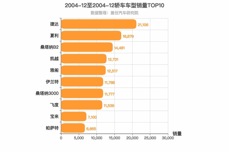 2004年12月轿车销量排行榜