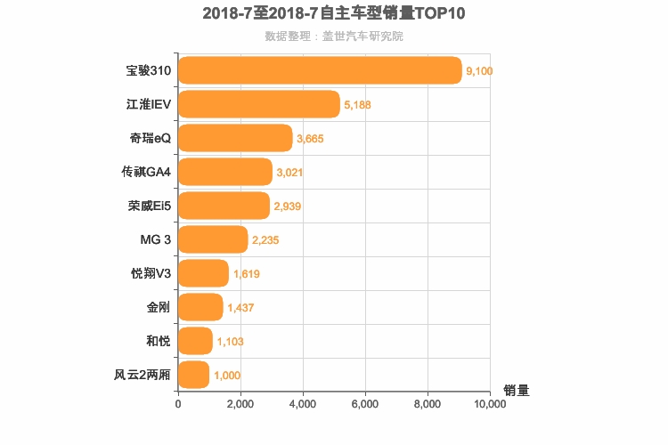 2018年7月自主A0级轿车销量排行榜