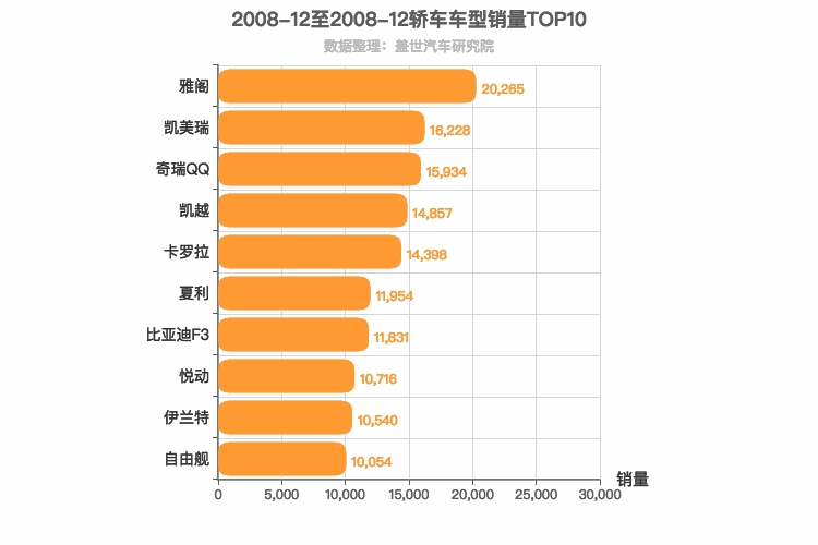 2008年12月轿车销量排行榜