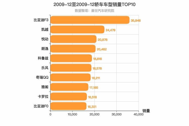 2009年12月轿车销量排行榜