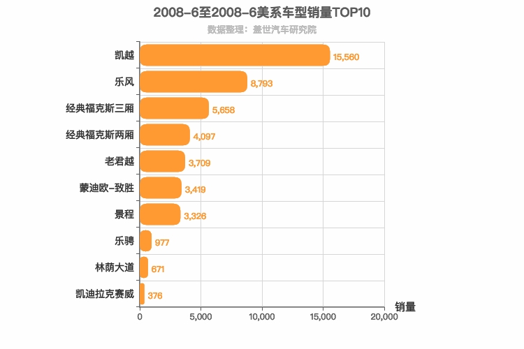 2008年6月美系轿车销量排行榜