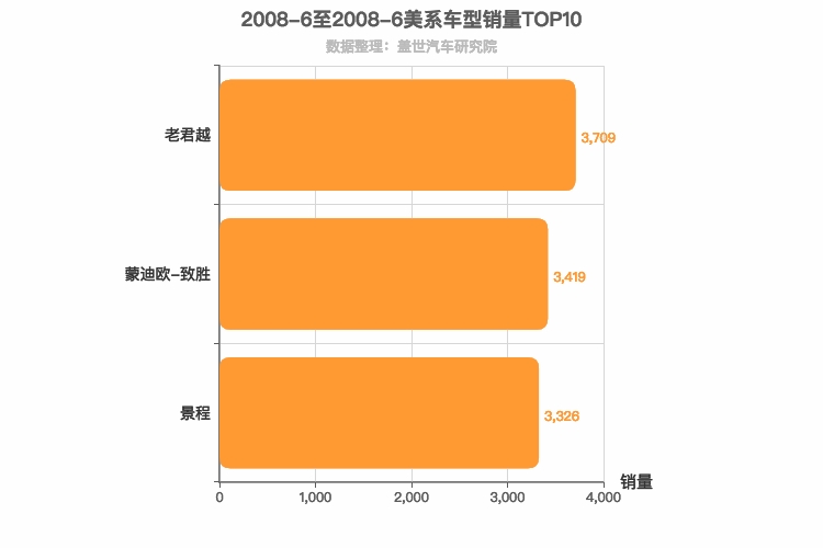 2008年6月美系B级轿车销量排行榜