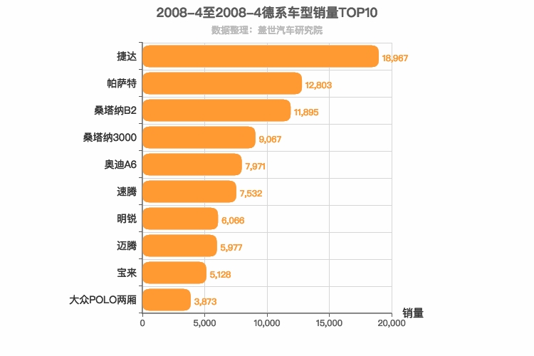 2008年4月德系轿车销量排行榜