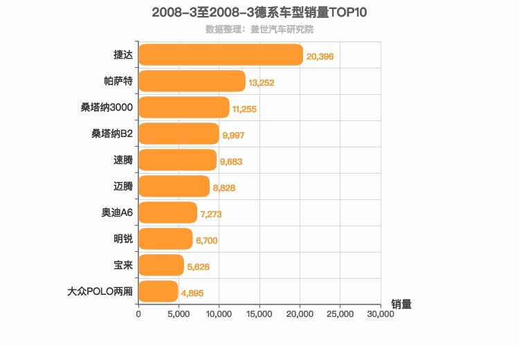 2008年3月德系轿车销量排行榜