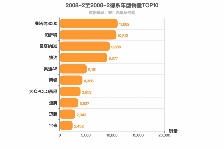 2008年2月德系轿车销量排行榜