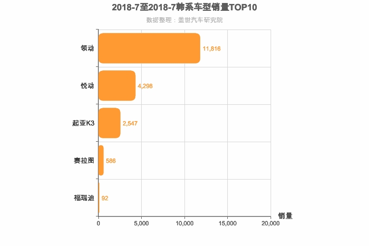 2018年7月韩系A级轿车销量排行榜
