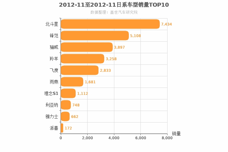 2012年11月日系A0级轿车销量排行榜