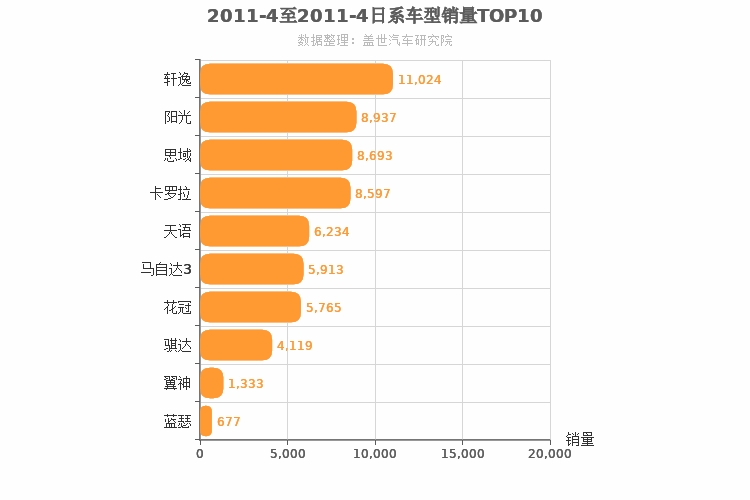 2011年4月日系A级轿车销量排行榜