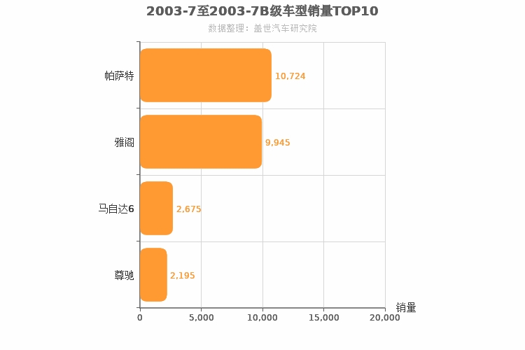 2003年7月B级轿车销量排行榜
