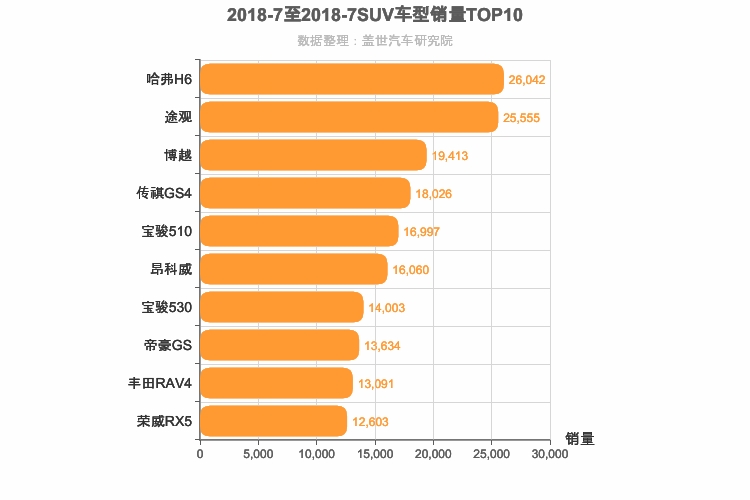 2018年7月SUV销量排行榜