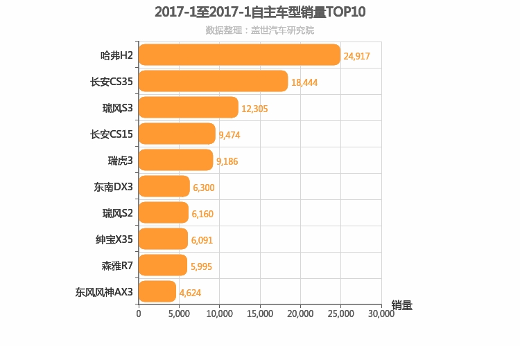 2017年1月自主小型SUV销量排行榜
