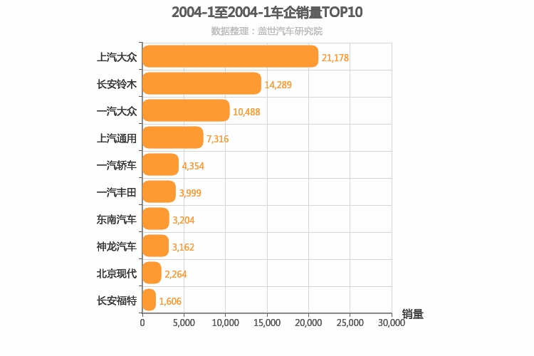 2004年1月合资车企销量排行榜