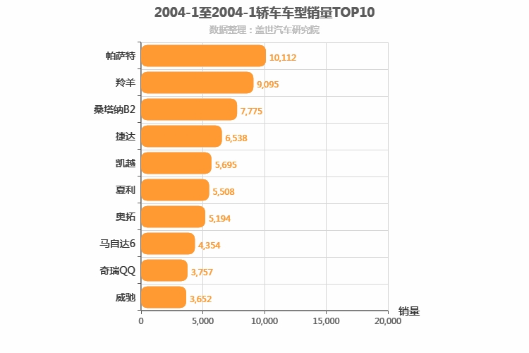 2004年1月轿车销量排行榜