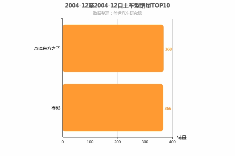 2004年12月自主B级轿车销量排行榜