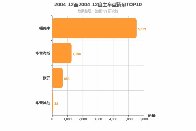2004年12月自主A级轿车销量排行榜