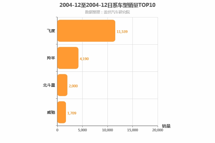 2004年12月日系A0级轿车销量排行榜