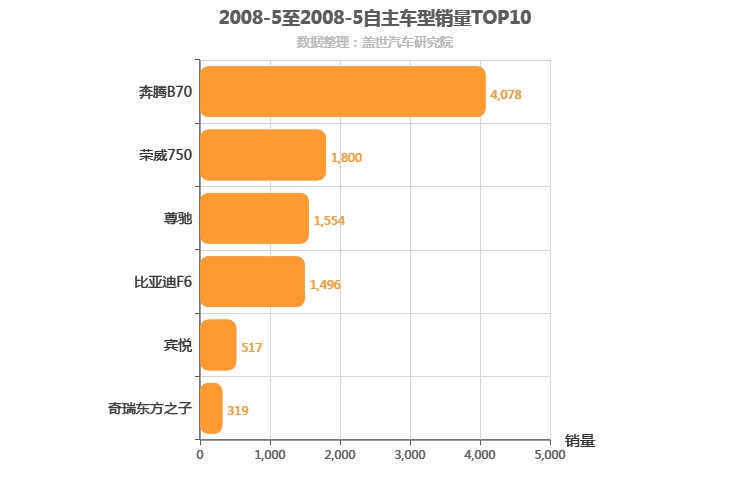 2008年5月自主B级轿车销量排行榜