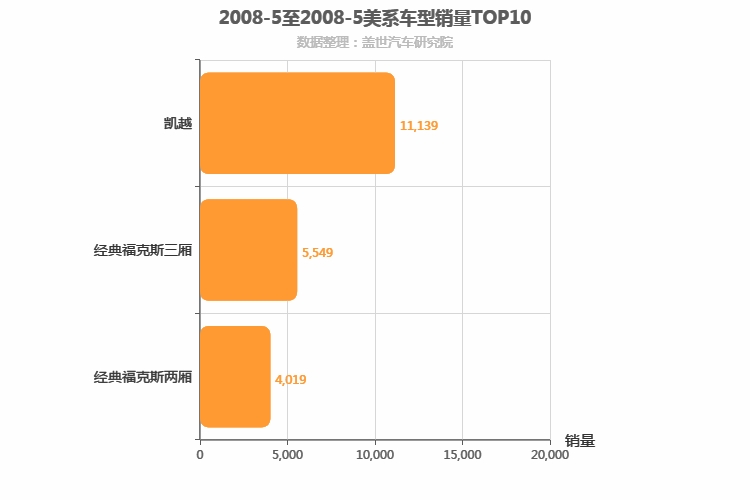 2008年5月美系A级轿车销量排行榜