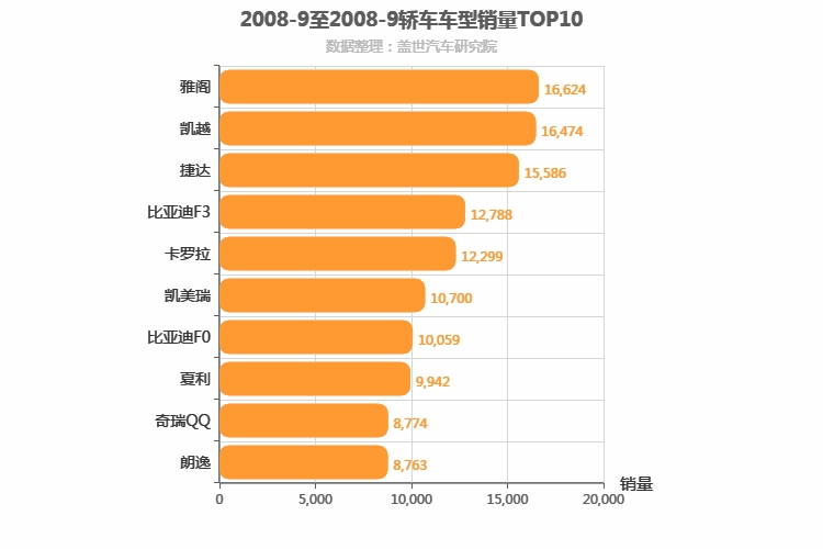 2008年9月轿车销量排行榜