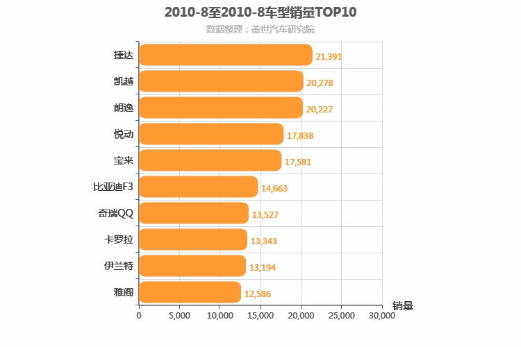 2010年8月车型销量排行榜