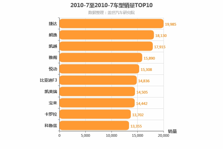 2010年7月车型销量排行榜