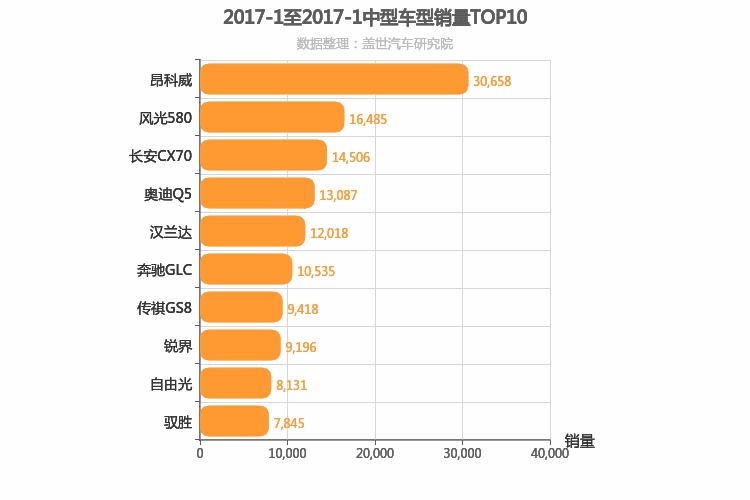 2017年1月中型SUV销量排行榜