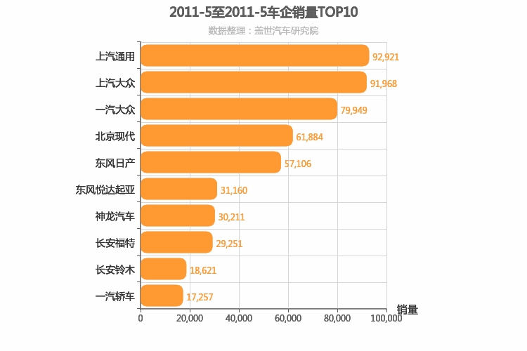 2011年5月合资车企销量排行榜