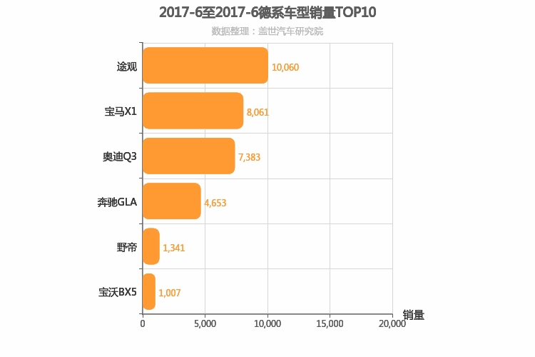 2017年6月德系紧凑型SUV销量排行榜