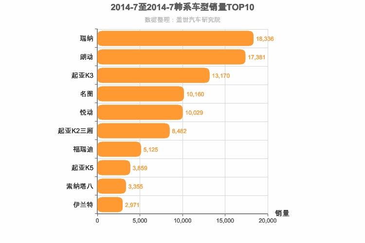 2014年7月韩系轿车销量排行榜