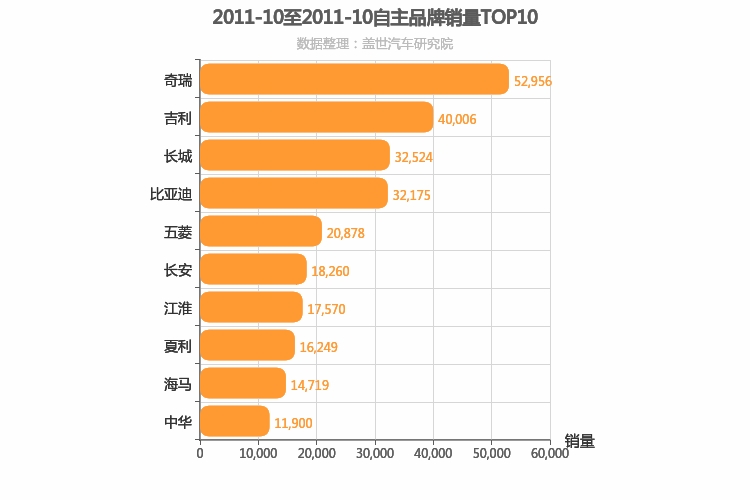 2011年10月自主汽车品牌销量排行榜