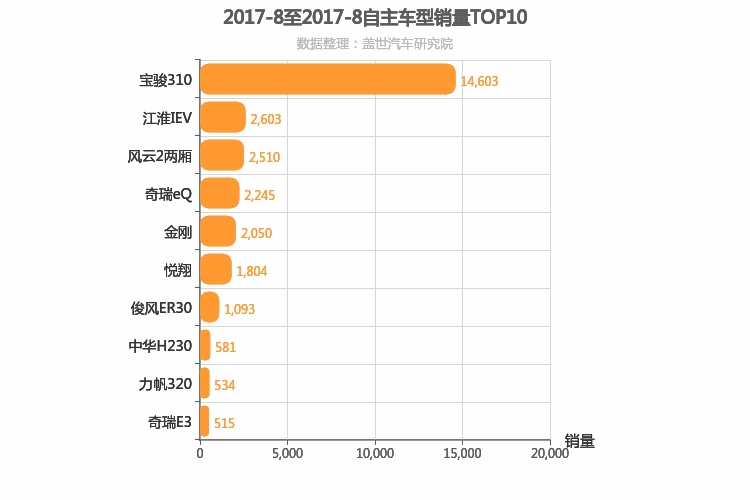 2017年8月自主A0级轿车销量排行榜