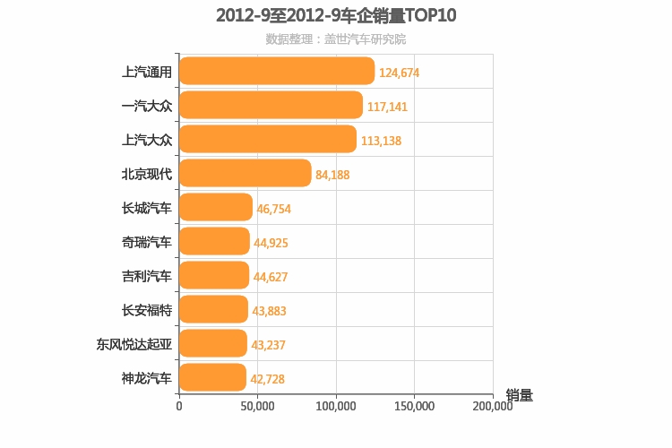 2012年9月所有车企销量排行榜