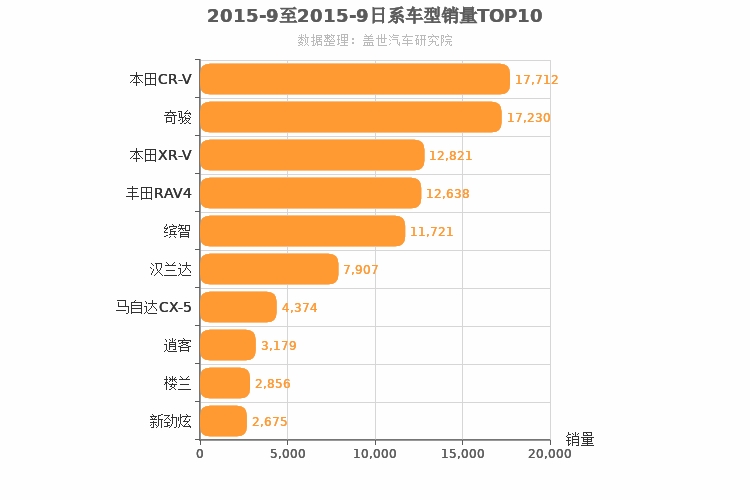 2015年9月日系SUV销量排行榜