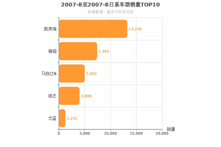 2007年8月日系B级轿车销量排行榜