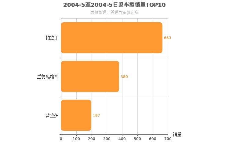2004年5月日系SUV销量排行榜