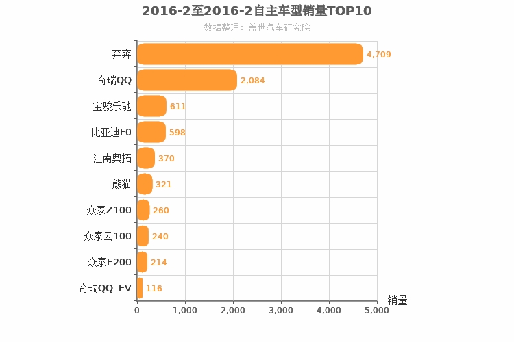 2016年2月自主A00级轿车销量排行榜