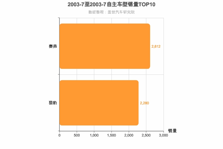 2003年7月自主紧凑型SUV销量排行榜