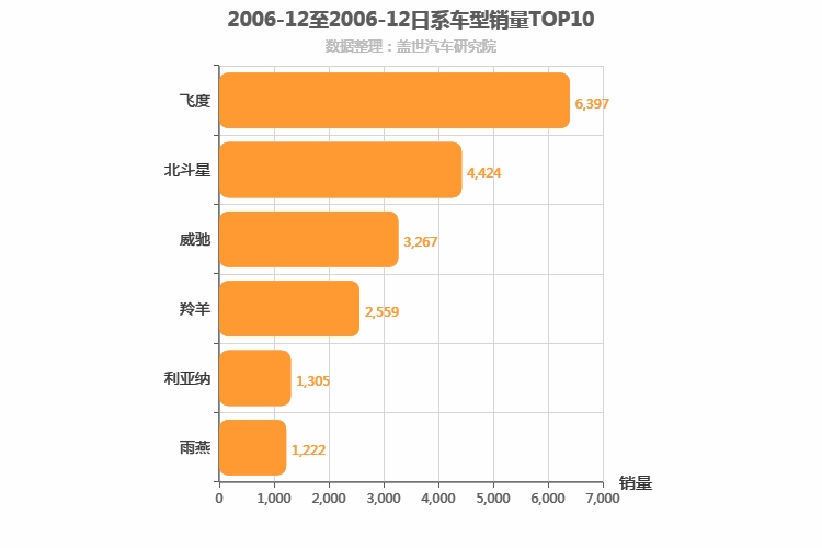 2006年12月日系A0级轿车销量排行榜