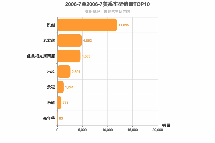 2006年7月美系轿车销量排行榜