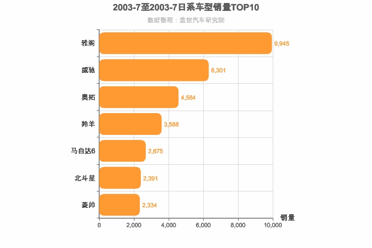 2003年7月日系轿车销量排行榜