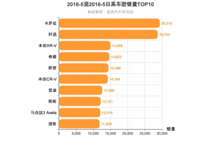2016年5月日系车型销量排行榜