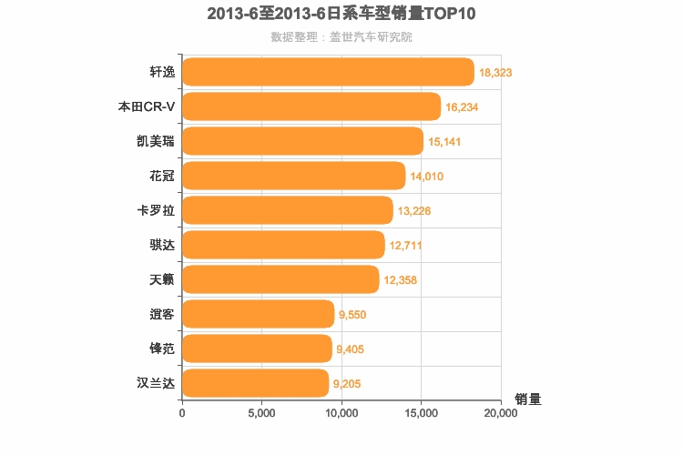 2013年6月日系车型销量排行榜