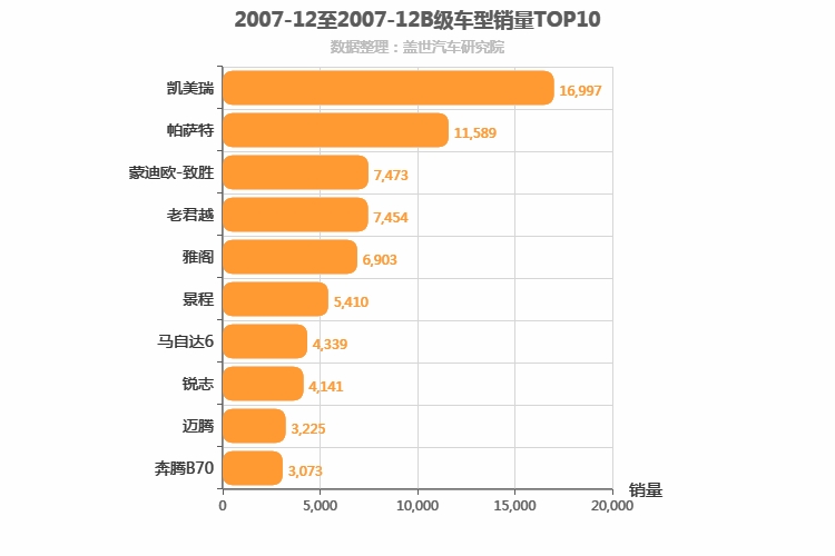 2007年12月B级轿车销量排行榜