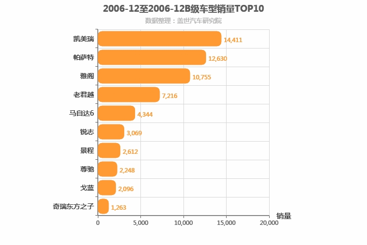 2006年12月B级轿车销量排行榜
